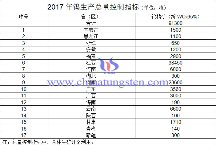 2017年钨生产总量控制指标图片