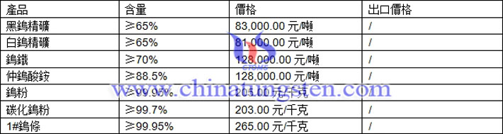  鎢精礦、仲鎢酸銨、鎢粉最新價格圖片