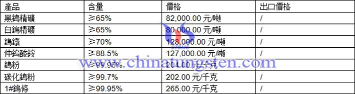 鎢精礦、碳化鎢粉、仲鎢酸銨最新價格圖片