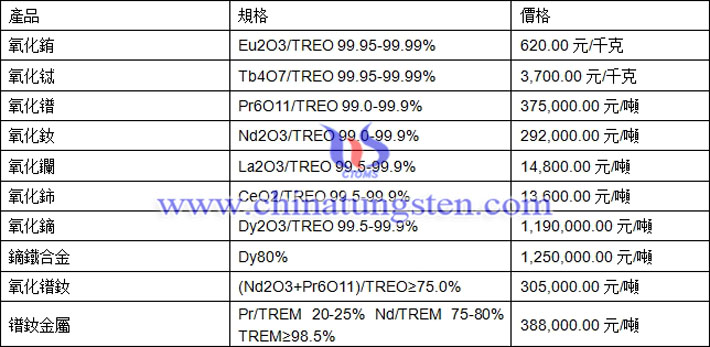  氧化铕、氧化铽、镨钕金属最新价格图片