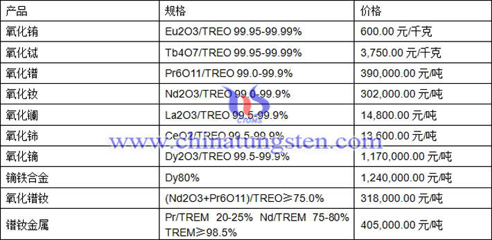  氧化铕、氧化镨钕、镝铁合金最新价格图片