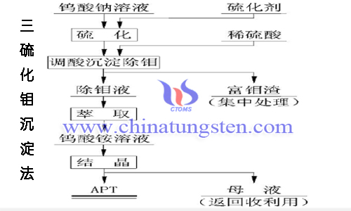 钨钼分离—三硫化钼沉淀法图片