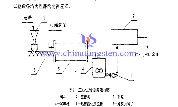 钨精矿分解—机械活化法图片