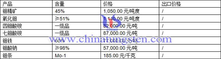 钼精矿、钼铁、七钼酸铵最新价格图片