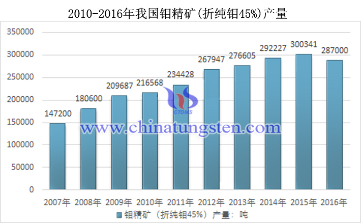 2010-2016年我国钼精矿产量图片