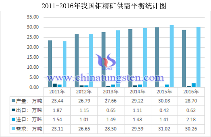 2011-2016年我国钼精矿供需平衡统计图片