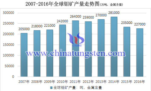 2007-2016年全球钼矿产量走势