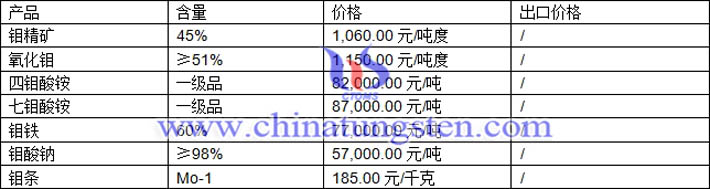 钼精矿、四钼酸铵、钼酸钠最新价格图片