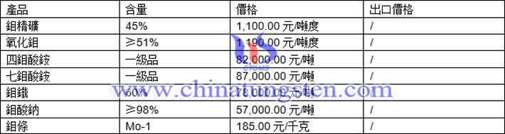 鉬精礦、氧化鉬、四鉬酸銨最新價格圖片