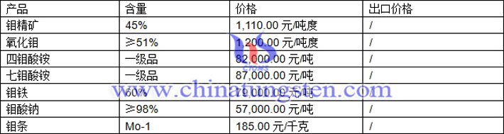 钼精矿、氧化钼、钼铁最新价格图片