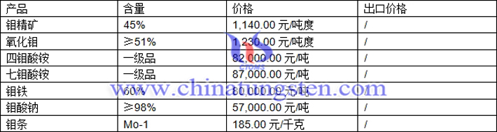 钼精矿、四钼酸铵、钼铁最新价格图片