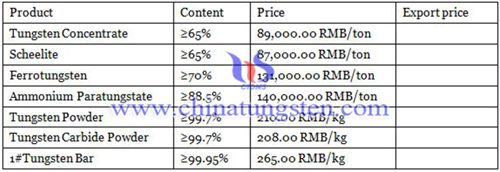 prices of tungsten products image