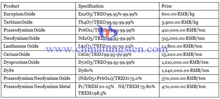 prices of rare earth products image