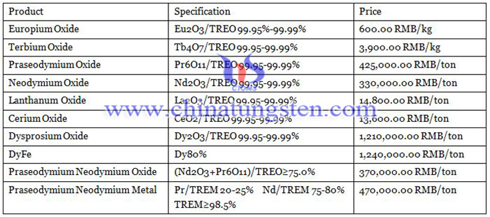 latest prices of rare earth products image