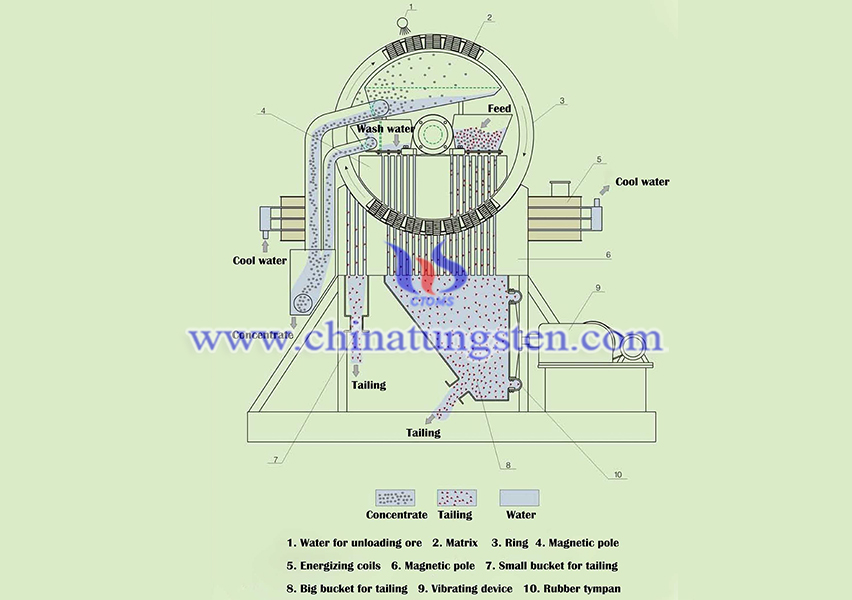 vertical ring type strong magnetic separator image vertical ring type strong magnetic separator image