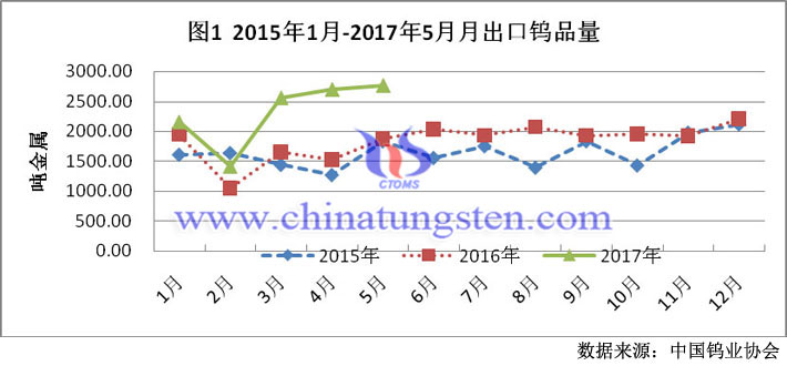  2015年1月-2017年5月出口钨品量图片