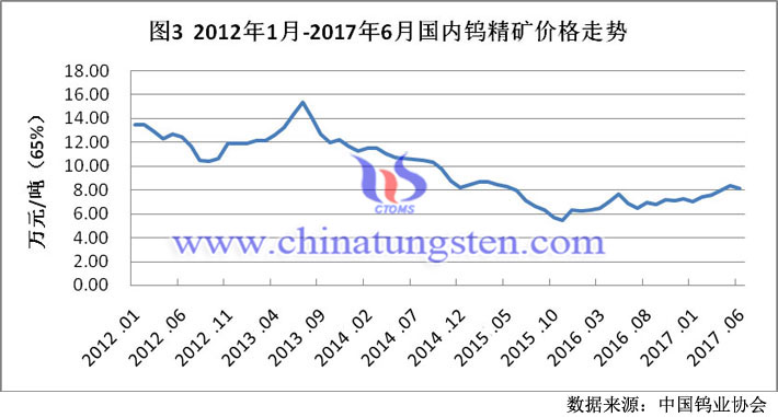  2012年1月-2017年6月国内钨精矿价格走势图片