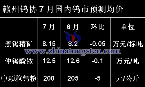 赣州钨协7月国内钨市预测均价图片