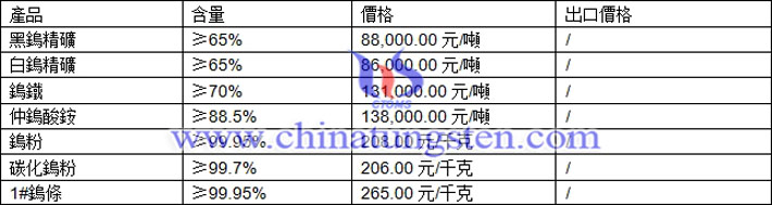 鎢精礦、仲鎢酸銨、鎢粉圖片