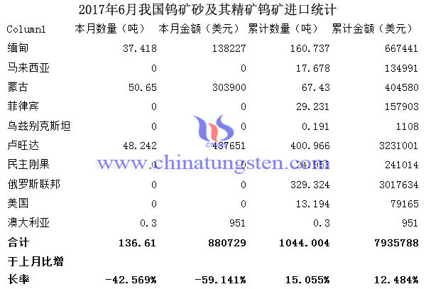 2017年6月我国钨矿砂及其精矿钨矿进口统计图片