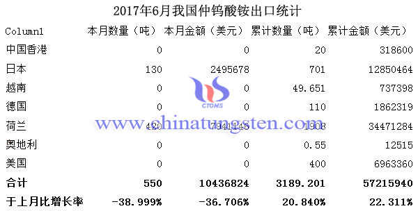 2017年6月我国仲钨酸铵出口统计图片