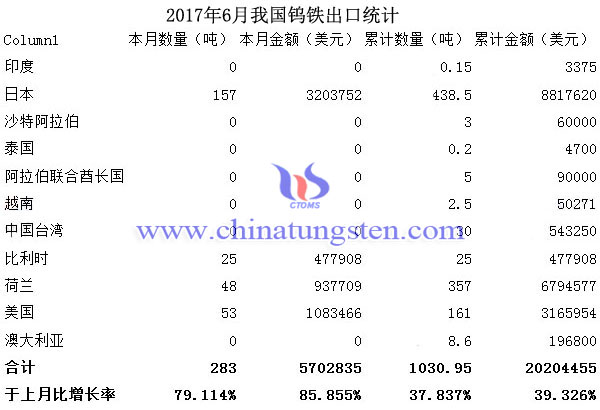 2017年6月我国钨铁出口统计图片