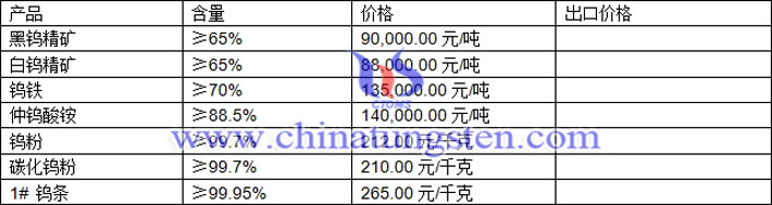 钨精矿、仲钨酸铵、碳化钨粉最新价格图片