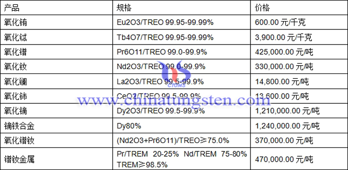 氧化镨、氧化铕、镝铁合金最新价格图片