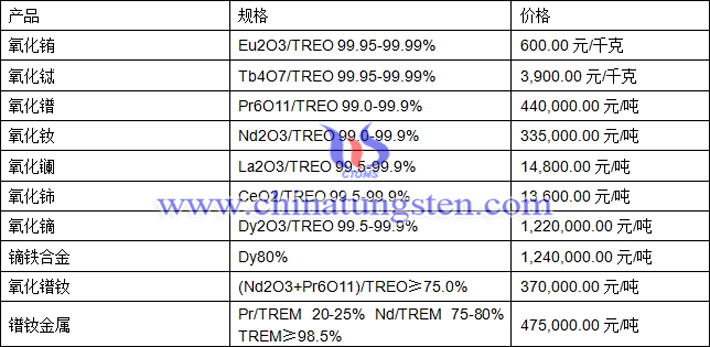  氧化铽、氧化钕、镝铁合金最新价格图片