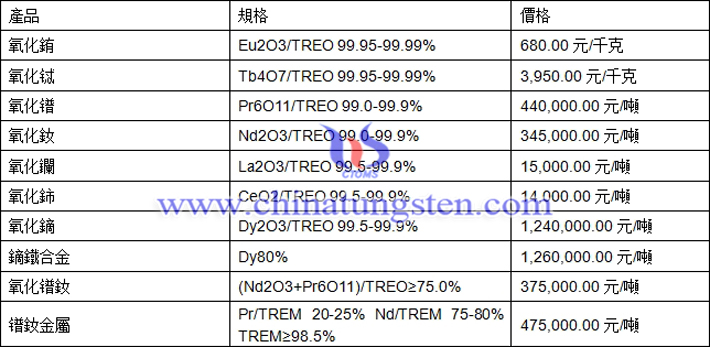  氧化鑭、氧化鋱、鏑鐵合金最新價格圖片