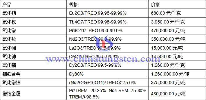 氧化铕、氧化铈、氧化镨钕最新价格