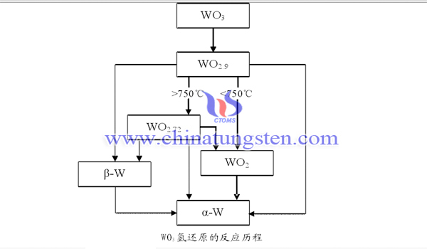 氢还原法制取超细钨粉图片