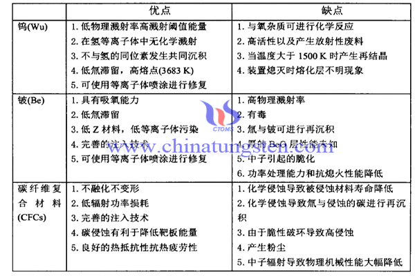 钨偏滤器图片