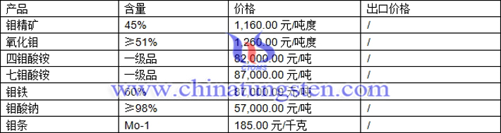 钼精矿、钼铁、氧化钼最新价格图片