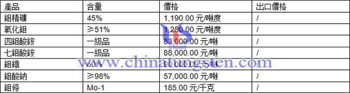 鉬精礦、氧化鉬、四鉬酸銨最新價格