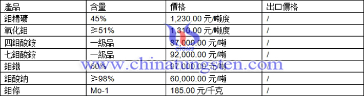  鉬精礦、四鉬酸銨、鉬鐵最新價格圖片