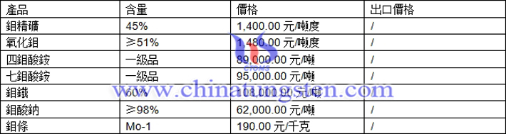 鉬精礦、鉬鐵、四鉬酸銨最新價格圖片