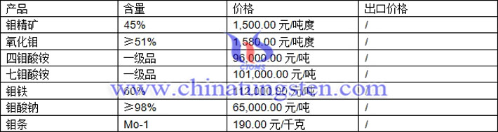 钼精矿、钼铁、四钼酸铵最新价格