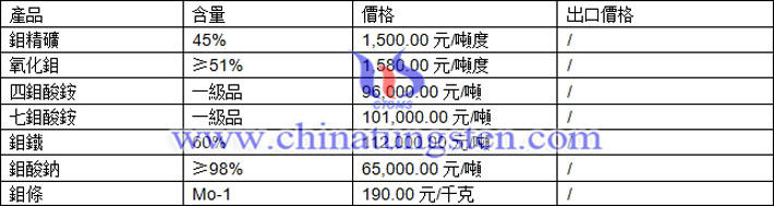 鉬精礦、鉬鐵、四鉬酸銨最新價格