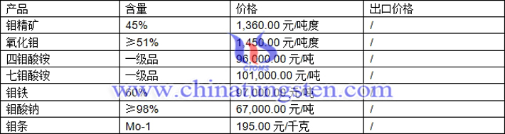 钼精矿、四钼酸铵、钼酸钠最新价格图片