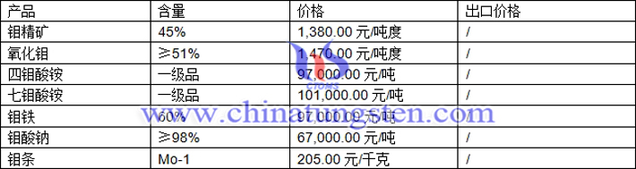 钼精矿、四钼酸铵、钼酸钠最新价格图片