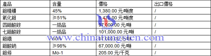 鉬精礦、四鉬酸銨、鉬酸鈉最新價格圖片