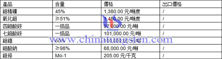 鉬精礦、鉬酸鈉、氧化鉬最新價格圖片