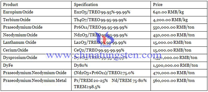 prices of rare earth products image