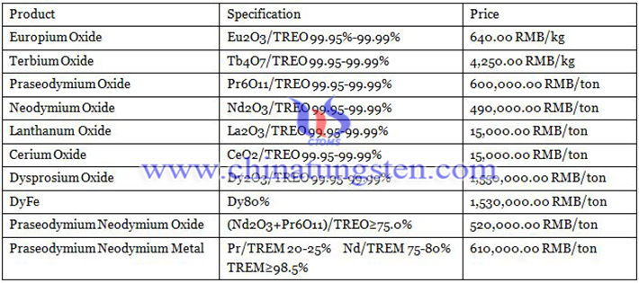 prices of rare earth products image