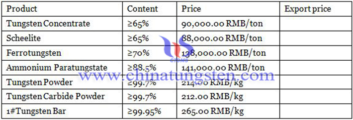 prices of tungsten products image