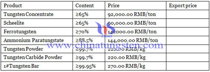 prices of tungsten products image