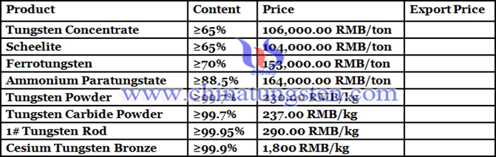 tungsten price picture