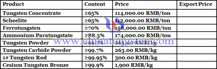 tungsten price picture