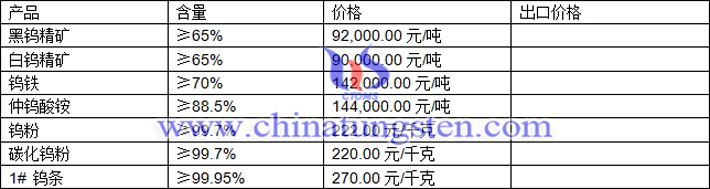 钨精矿、钨铁、仲钨酸铵最新价格图片